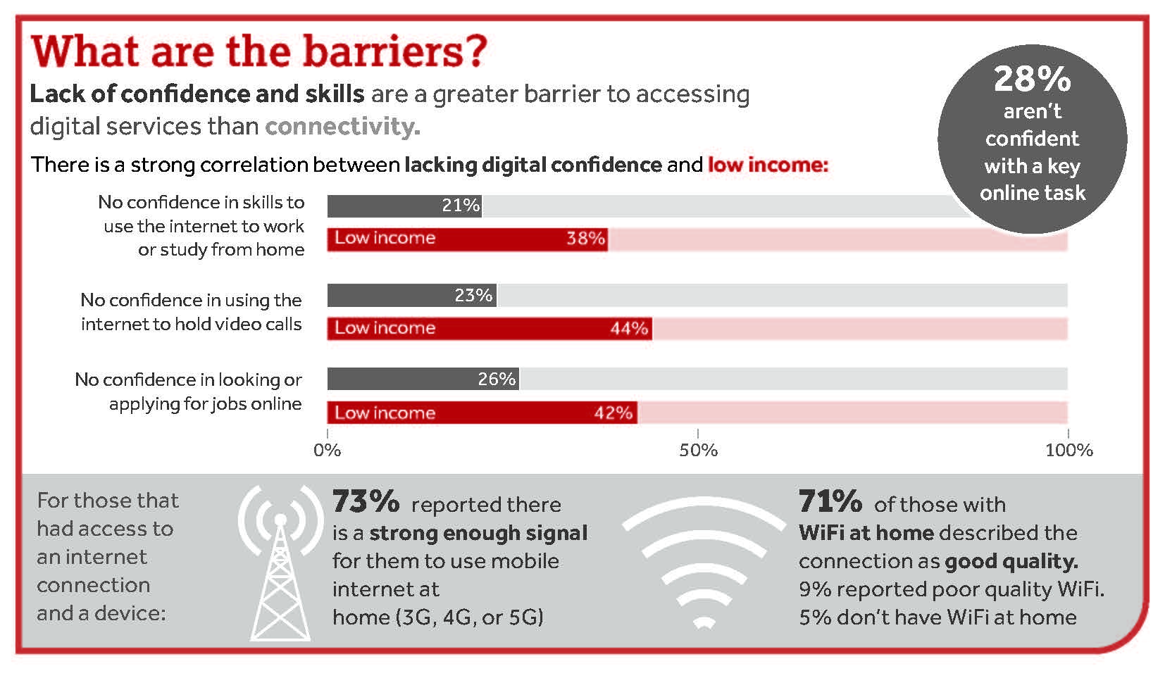Barriers to digital resources infographic