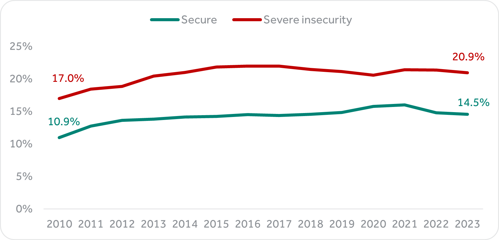Percentage of workers in the private rental sector by employment insecurity