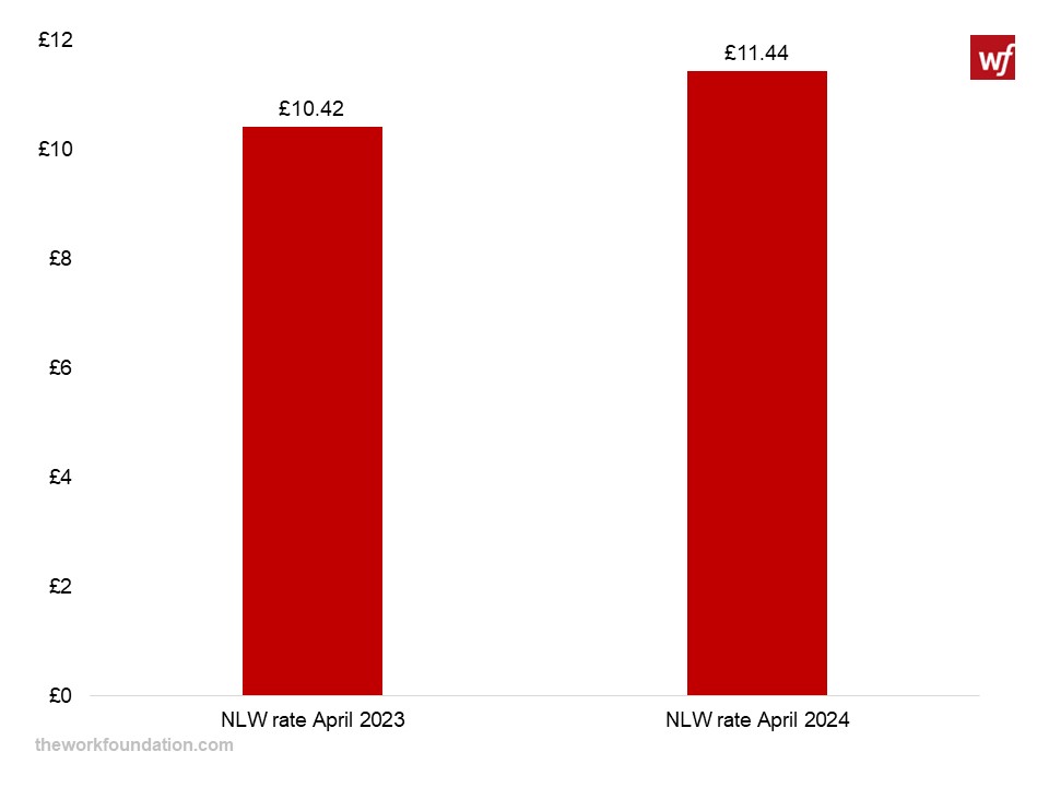 Rise in national living wage