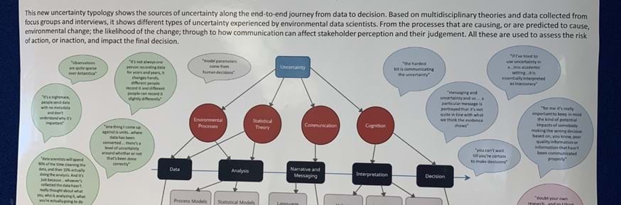Data to Decision poster photograph